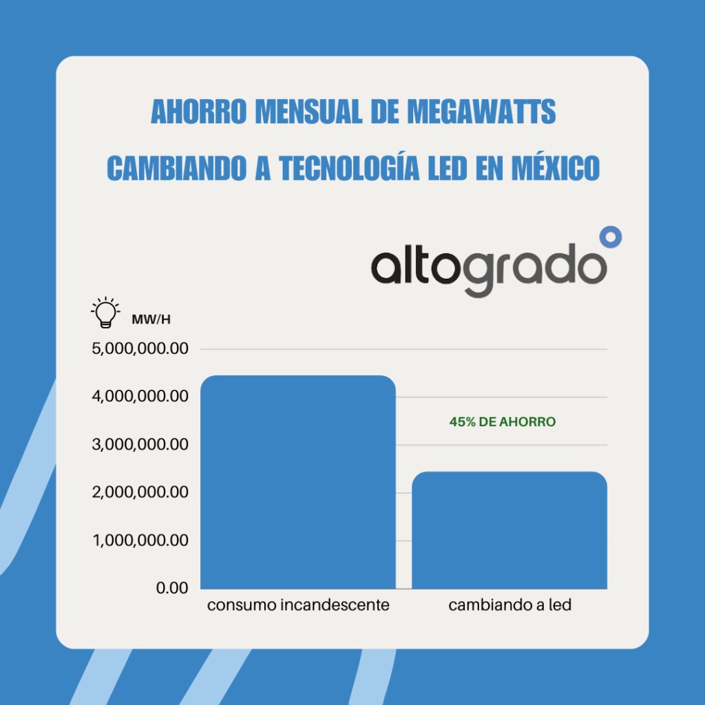 Comparativa ahorro energetico incandescente a LED