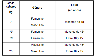 Masa máxima que puede levantar o bajar un trabajador por edad y género